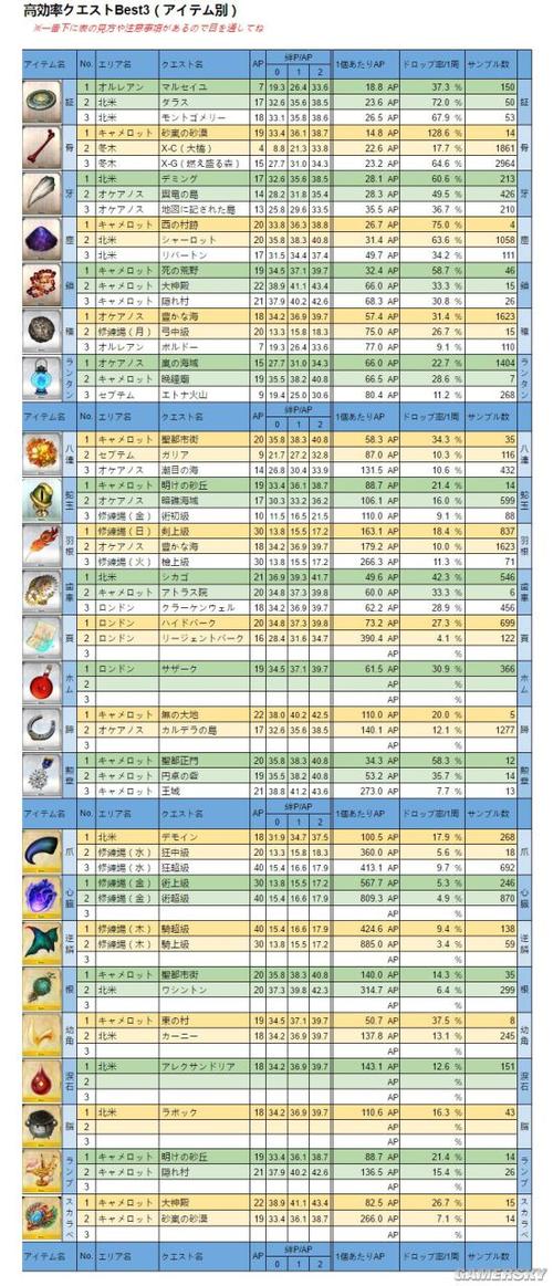 FGO泳装活动密林雷级攻略：掉落表与材料掉率全面解析