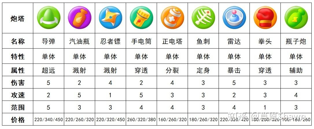 保卫萝卜3攻略详解：冰冻星最佳释放时机与炮塔图鉴大全探索